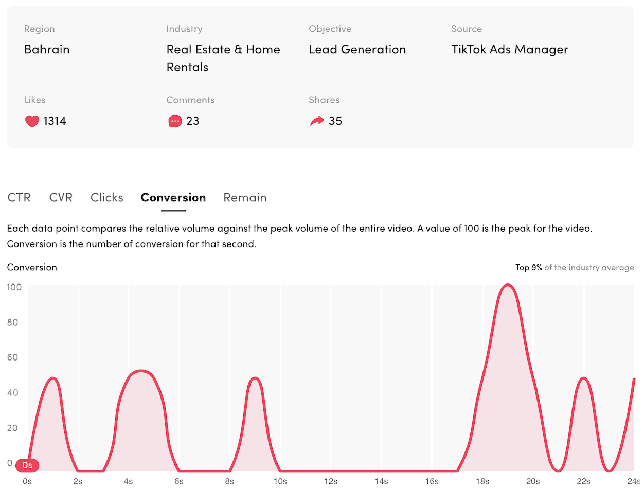 TikTok Ads Manager: top 9% of industry average for conversion, real estate lead generation, Bahrain